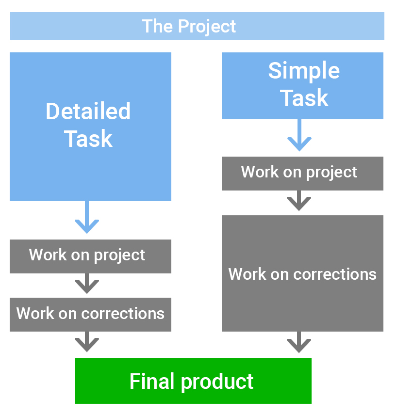 Here is a diagram of how detailed task keep the working hours.